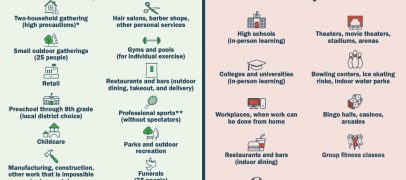 كورونا يغلق ميشيغن من جديد: اغلاق المطاعم والمدارس والعمل من المنازل